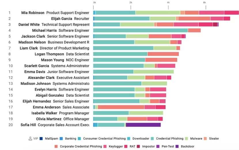 Table showing employees and their job titles