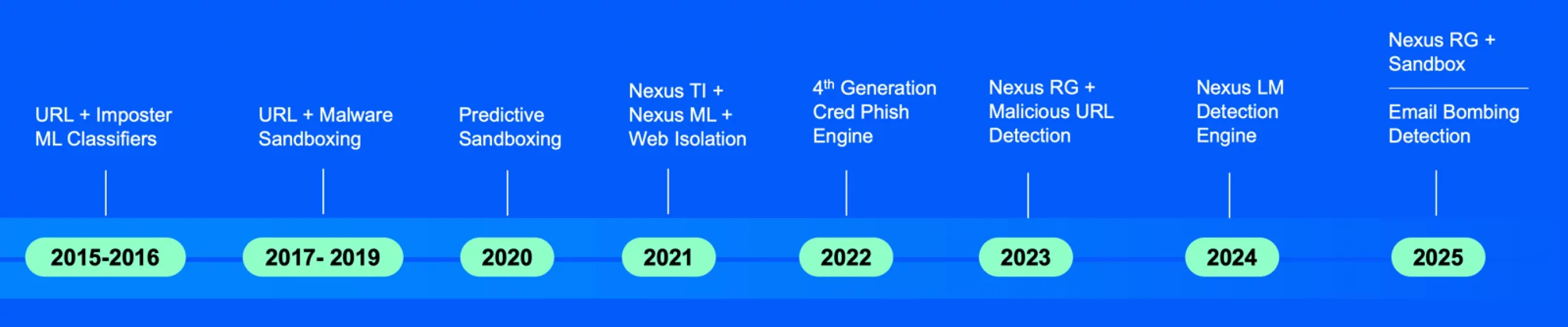Proofpoint Nexus