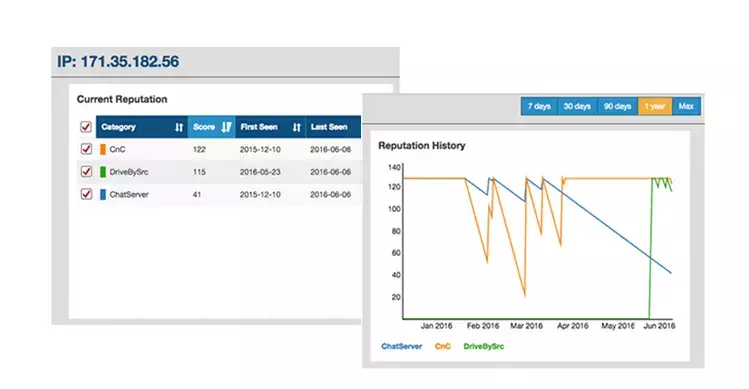 Screenshot of Threat Intelligence Dashboards