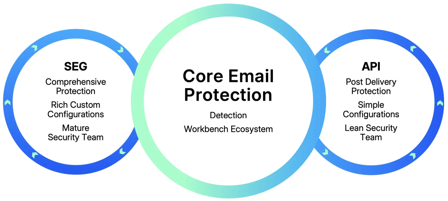 Core Email Protection
