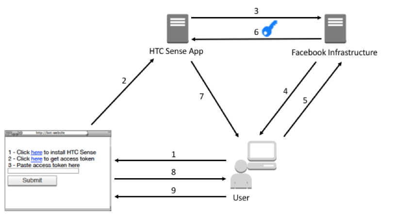 Schematic of fraudulent application installation and authentication process
