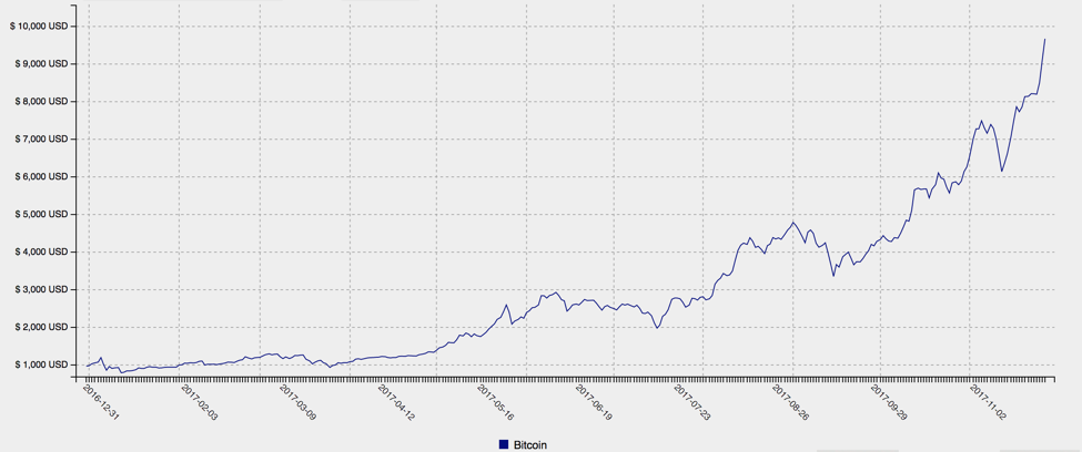 Bitcoin price trend, 2017 YTD
