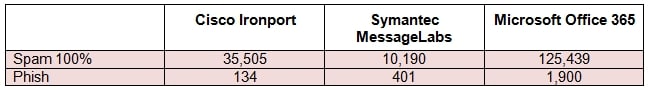 Results of three audits, in three different organizations, each one using a different vendor