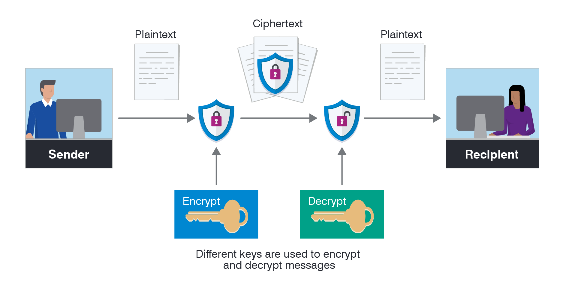 How Encryption Works