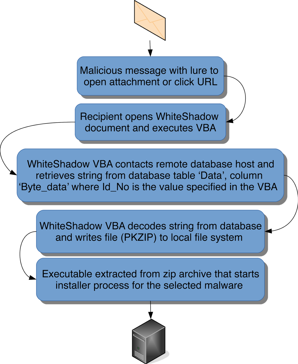 Illustration of WhiteShadow downloader and malware infection sequence